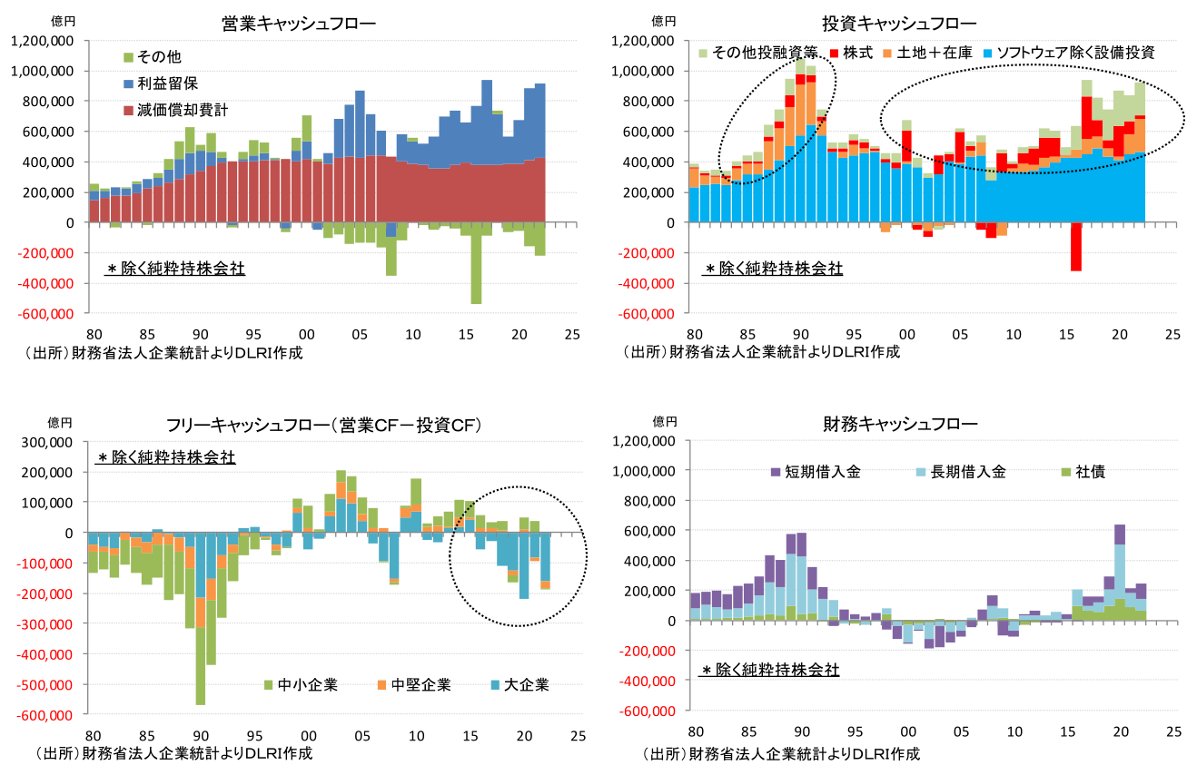 営業キャッシュフロー、投資キャッシュフロー、フリーキャッシュフロー、財務キャッシュフロー