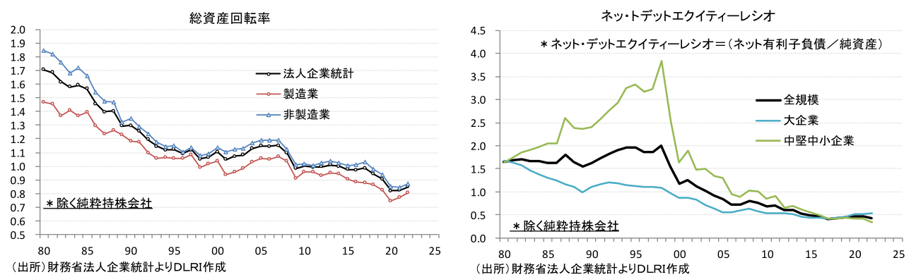 総資産回転率、ネッ・トデットエクイティーレシオ
