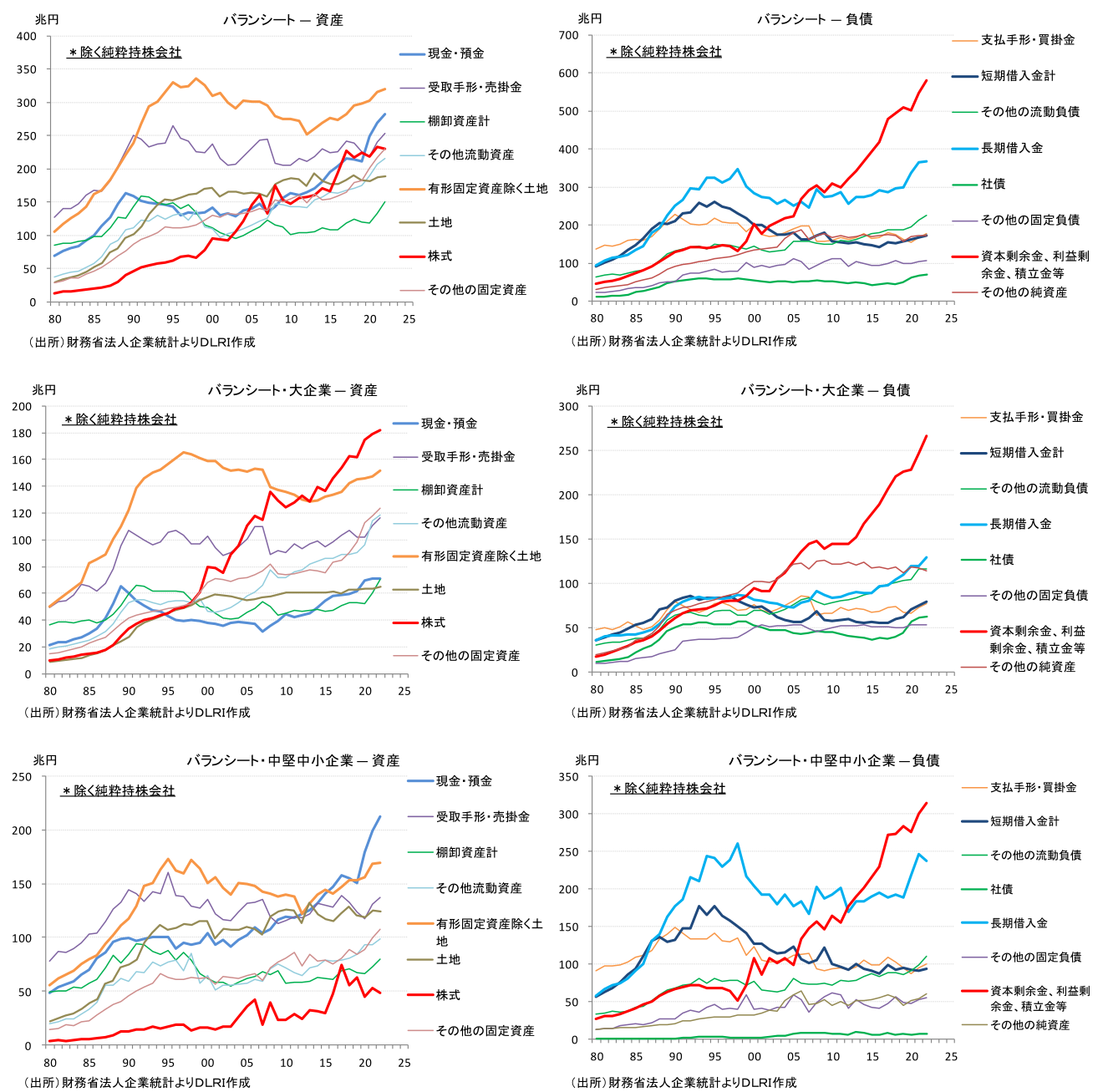 バランシート―資産、負債、大企業―資産、大企業―負債、中堅中小企業―資産、中堅中小企業―負債