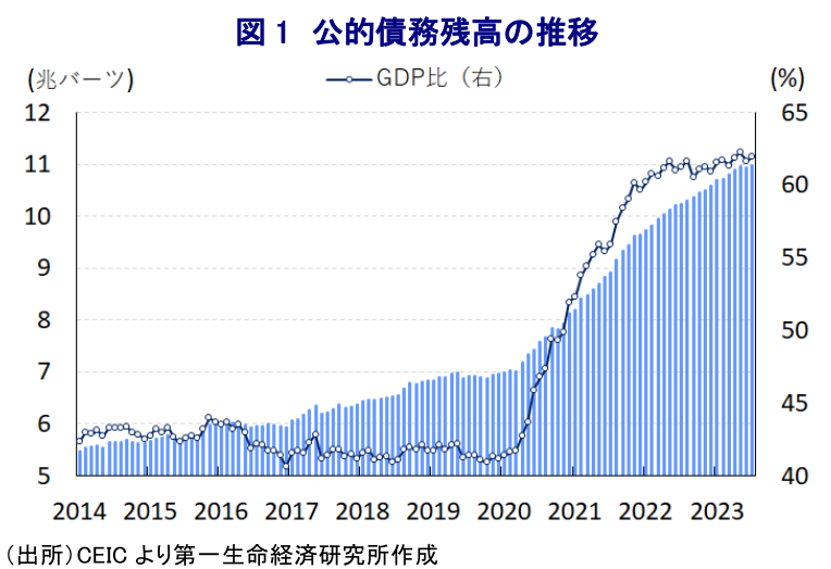 図 1 公的債務残高の推移