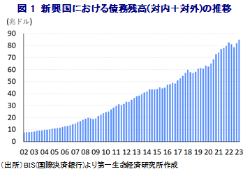 図1 新興国における債務残高(対内+対外)の推移