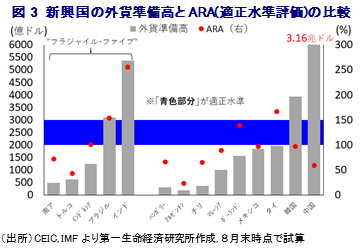 図3 新興国の外貨準備高とARA(適正水準評価)の比較