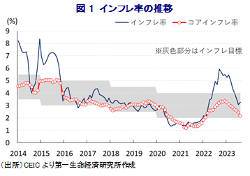 図1 インフレ率の推移