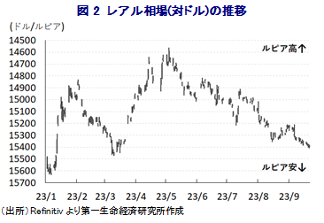 図2 レアル相場(対ドル)の推移