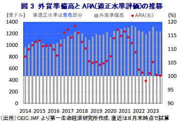 図3 外貨準備高とARA(適正水準評価)の推移