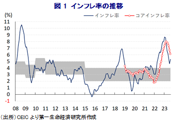 図1 インフレ率の推移