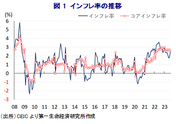図1 インフレ率の推移