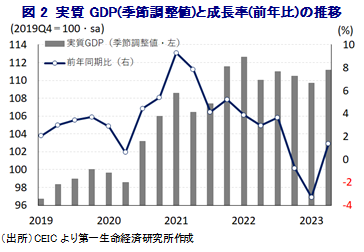 図2 実質GDP(季節調整値)と成長率(前年比)の推移