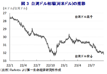 図3 台湾ドル相場(対米ドル)の推移