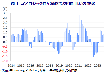 図1 コアロジック住宅価格指数(前月比)の推移