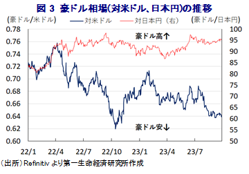 図3 豪ドル相場(対米ドル、日本円)の推移
