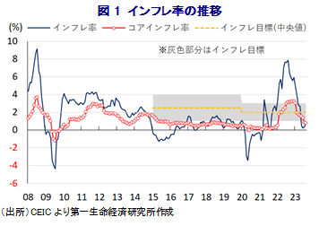 図1 インフレ率の推移
