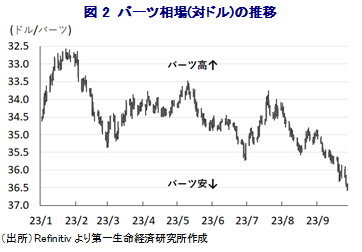 図2 バーツ相場(対ドル)の推移