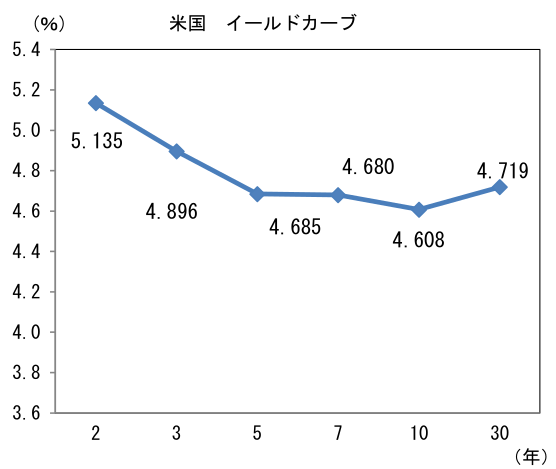 (%) 米国 イールドカーブ