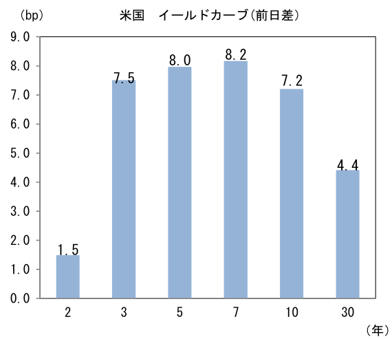 (bp) 米国 イールドカーブ(前日差)