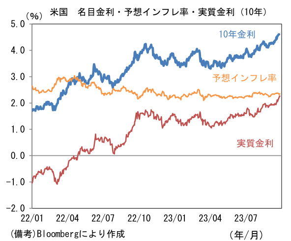 米国 名目金利・予想インフレ率・実質金利(10年)