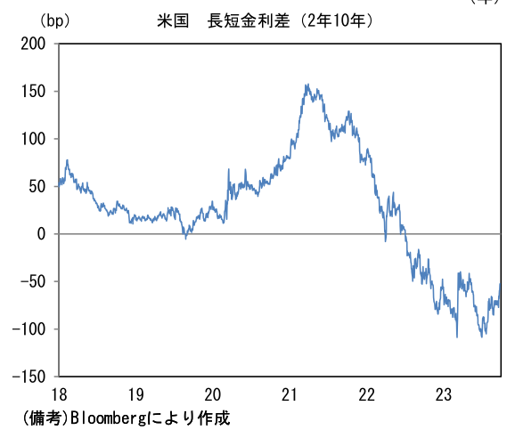 米国 長短金利差(2年10年)
