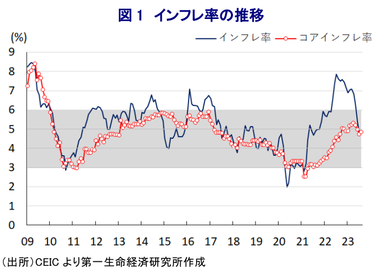 図 1 インフレ率の推移