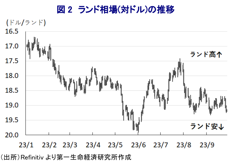 図 2 ランド相場(対ドル)の推移