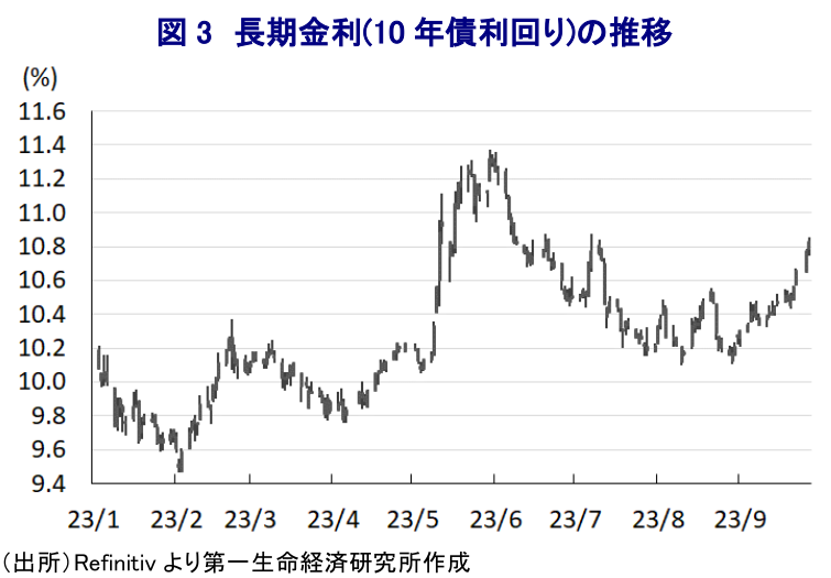 図 3 長期金利(10 年債利回り)の推移