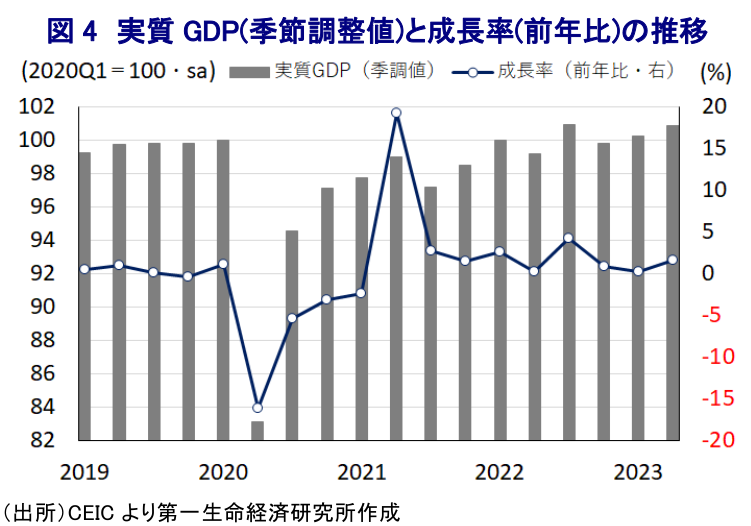 図 4 実質 GDP(季節調整値)と成長率(前年比)の推移