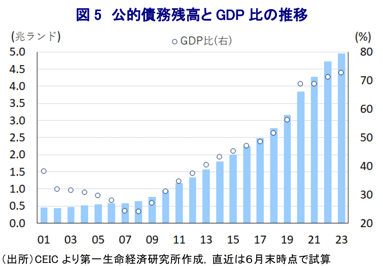 図 5 公的債務残高と GDP 比の推移