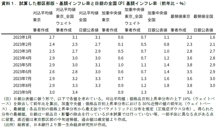 資料１．試算した都区部版・基調インフレ率と日銀の全国CPI基調インフレ率（前年比・％）