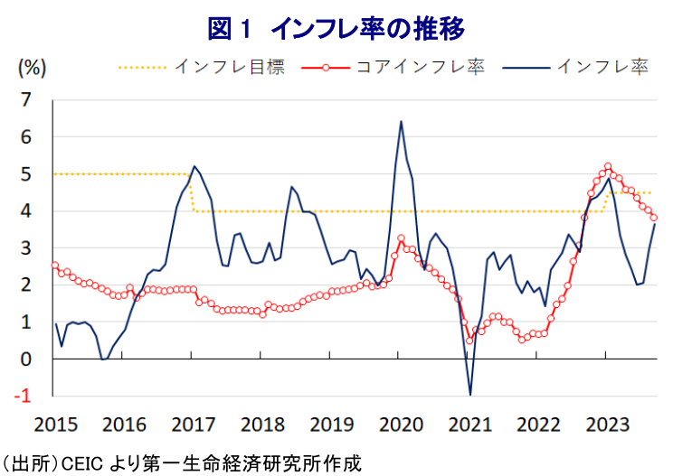 図 1 インフレ率の推移