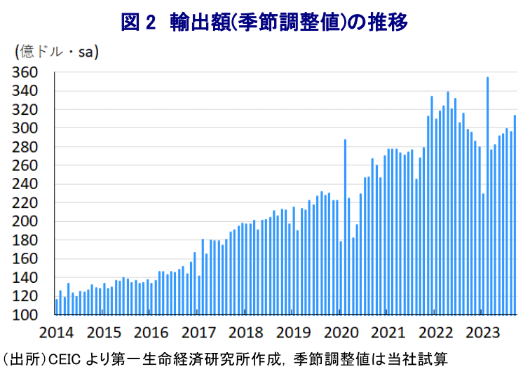 図 2 輸出額(季節調整値)の推移