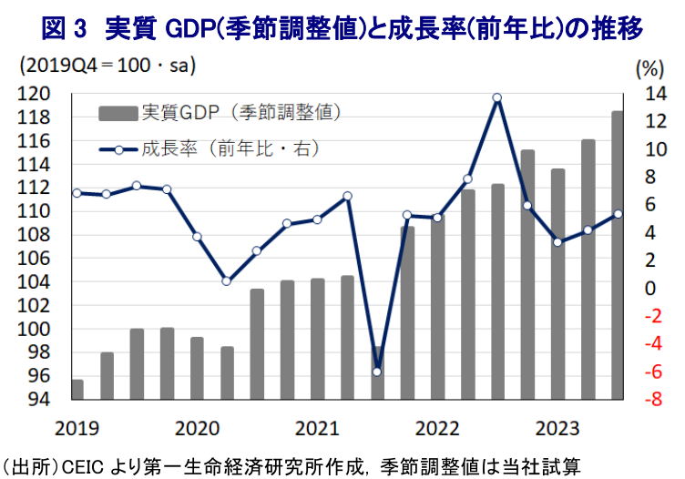 図 3 実質 GDP(季節調整値)と成長率(前年比)の推移