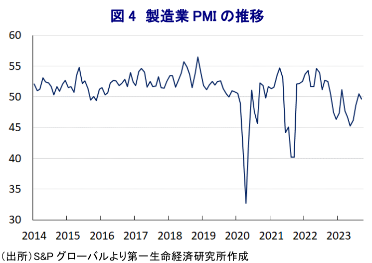 図 4 製造業 PMI の推移