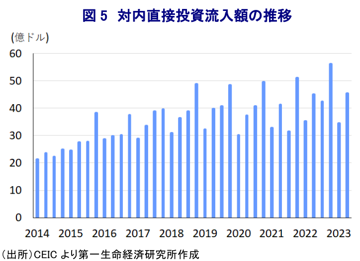 図 5 対内直接投資流入額の推移