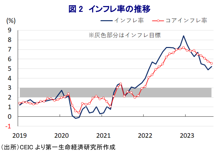 図 2 インフレ率の推移