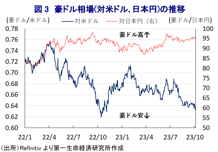 図 3 豪ドル相場(対米ドル、日本円)の推移