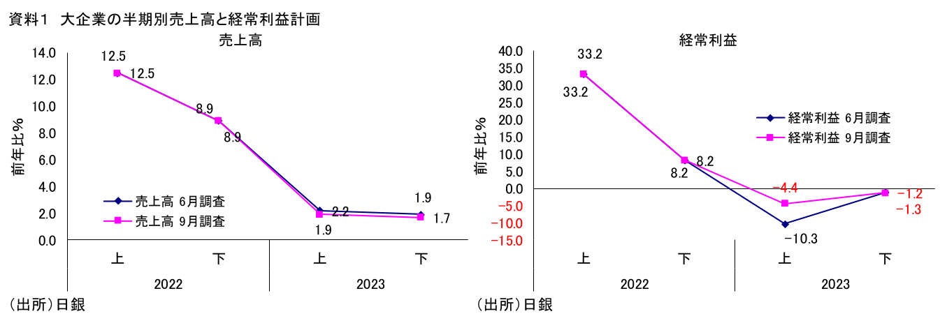 資料1 大企業の半期別売上高と経常利益計画