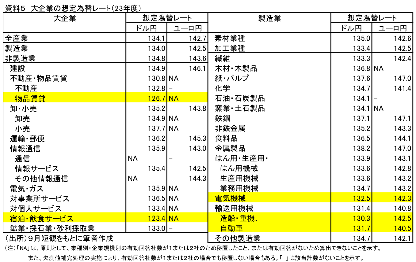 資料5 大企業の想定為替レート(23年度)