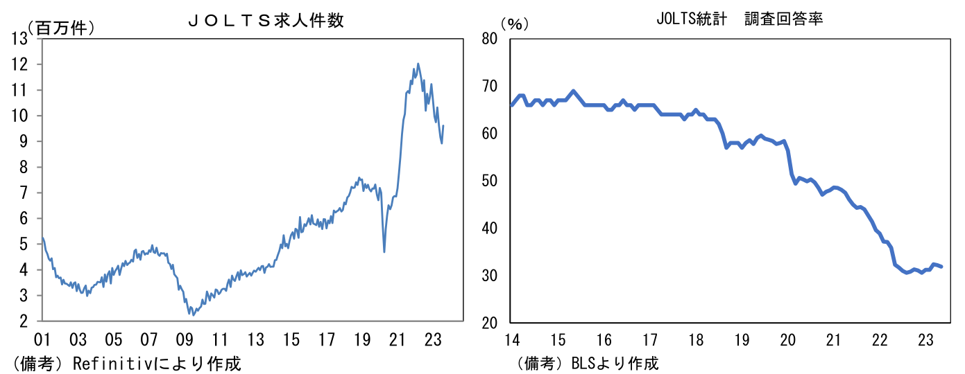 JOLTS求人件数、JOLTS統計 調査回答率