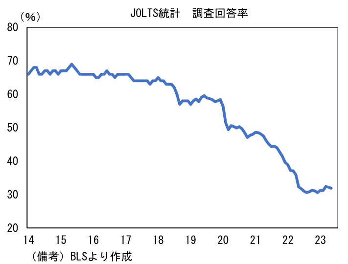 JOLTS統計 調査回答率