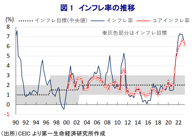 図 1 インフレ率の推移