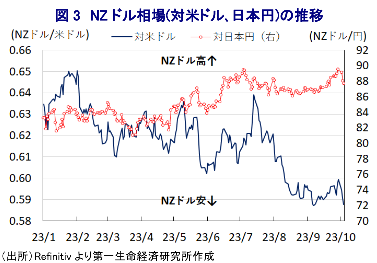 図 3 NZ ドル相場(対米ドル、日本円)の推移
