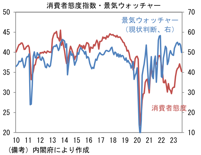 消費者態度指数・景気ウォッチャー