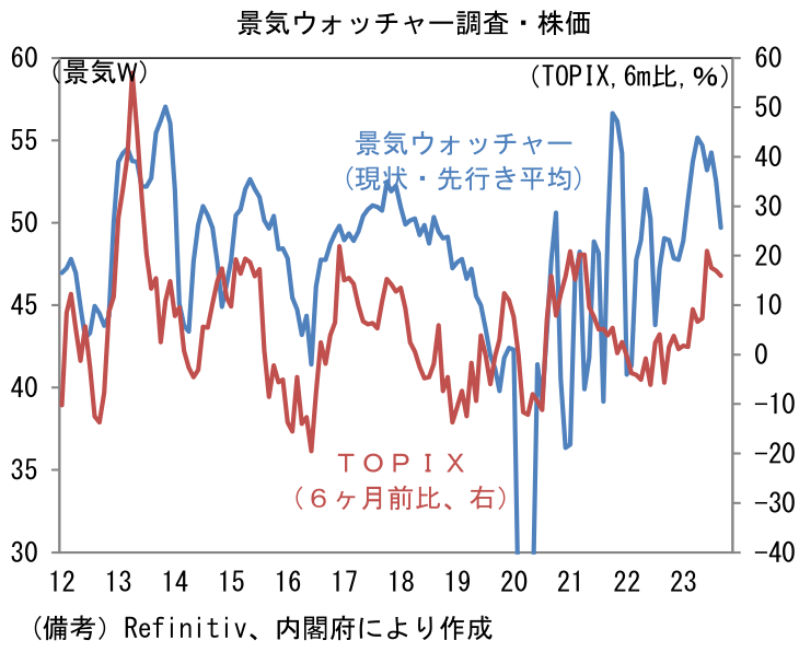 景気ウォッチャー調査・株価