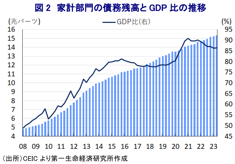 図2 家計部門の債務残高とGDP比の推移