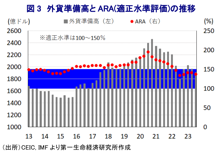 図3 外貨準備高とARA(適正水準評価)の推移