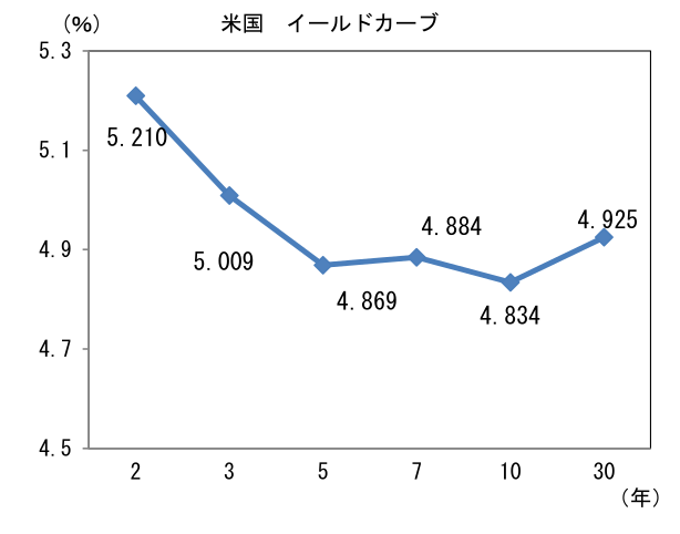 米国 イールドカーブ