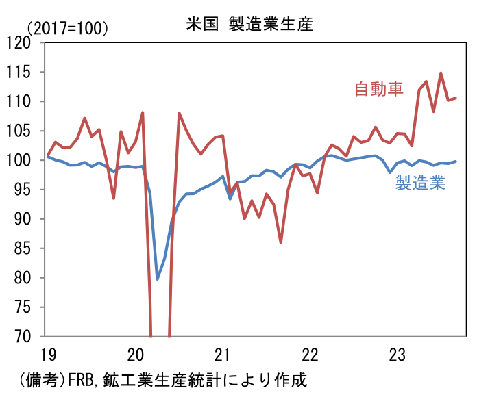 米国 製造業生産