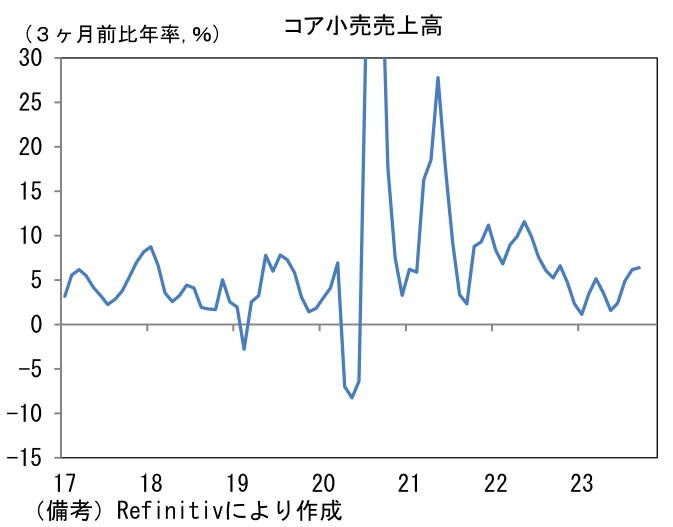 コア小売売上高