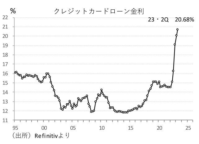 クレジットカードローン金利