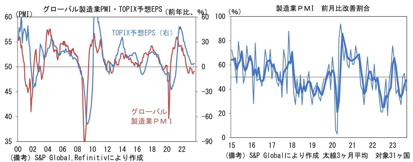 グローバル製造業PMI・TOPIX予想EPS、製造業PMI 前月比改善割合