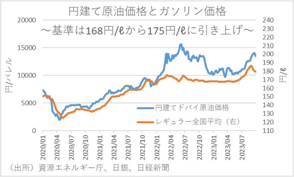 円建て原油価格とガソリン価格